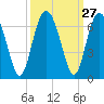 Lucy Point Creek tide chart for Tuesday, September 27, 2022
