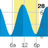 Lucy Point Creek tide chart for Wednesday, September 28, 2022