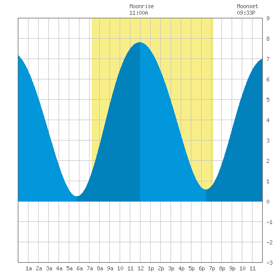 Lucy Point Creek tide chart for Thursday, September 29, 2022