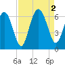 Lucy Point Creek tide chart for Friday, September 2, 2022