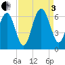Lucy Point Creek tide chart for Saturday, September 3, 2022