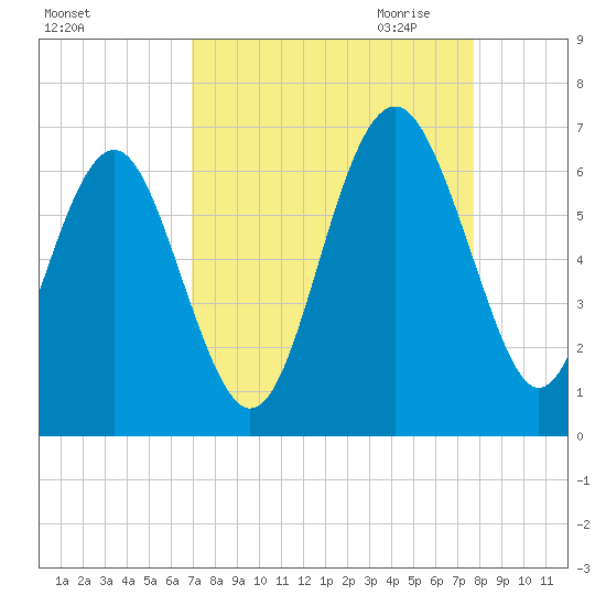 Lucy Point Creek tide chart for Sunday, September 4, 2022