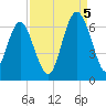 Lucy Point Creek tide chart for Monday, September 5, 2022