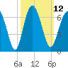 Lucy Point Creek tide chart for Wednesday, October 12, 2022