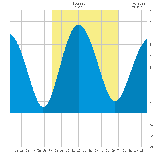 Lucy Point Creek tide chart for Thursday, October 13, 2022