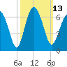 Lucy Point Creek tide chart for Thursday, October 13, 2022