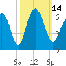 Lucy Point Creek tide chart for Friday, October 14, 2022