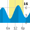 Lucy Point Creek tide chart for Sunday, October 16, 2022