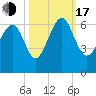 Lucy Point Creek tide chart for Monday, October 17, 2022