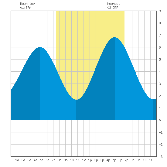 Lucy Point Creek tide chart for Wednesday, October 19, 2022