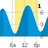 Lucy Point Creek tide chart for Saturday, October 1, 2022