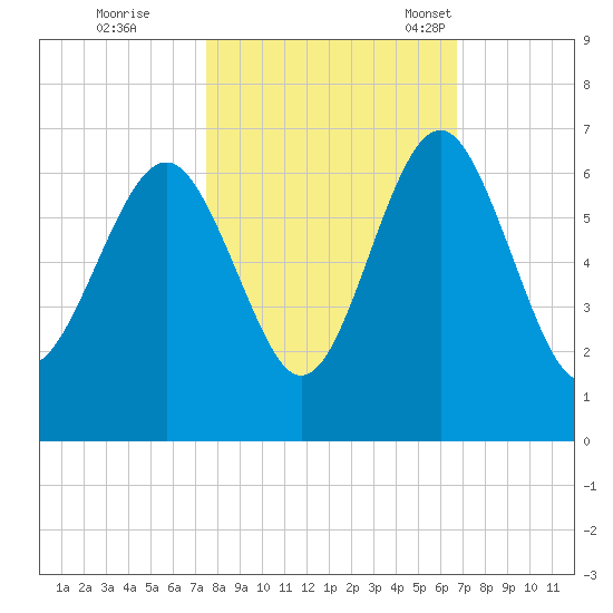 Lucy Point Creek tide chart for Thursday, October 20, 2022