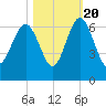 Lucy Point Creek tide chart for Thursday, October 20, 2022