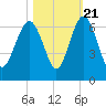 Lucy Point Creek tide chart for Friday, October 21, 2022