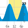 Lucy Point Creek tide chart for Sunday, October 23, 2022