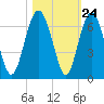 Lucy Point Creek tide chart for Monday, October 24, 2022