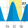 Lucy Point Creek tide chart for Thursday, October 27, 2022
