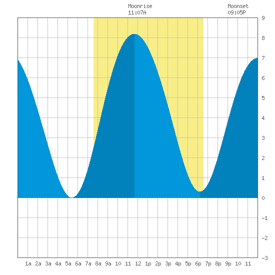 Lucy Point Creek tide chart for Friday, October 28, 2022
