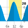 Lucy Point Creek tide chart for Friday, October 28, 2022