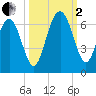 Lucy Point Creek tide chart for Sunday, October 2, 2022