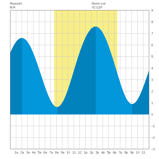 Lucy Point Creek tide chart for Monday, October 31, 2022