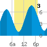 Lucy Point Creek tide chart for Monday, October 3, 2022