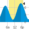 Lucy Point Creek tide chart for Tuesday, October 4, 2022