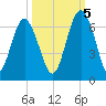 Lucy Point Creek tide chart for Wednesday, October 5, 2022