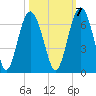 Lucy Point Creek tide chart for Friday, October 7, 2022