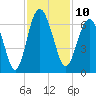 Lucy Point Creek tide chart for Thursday, November 10, 2022