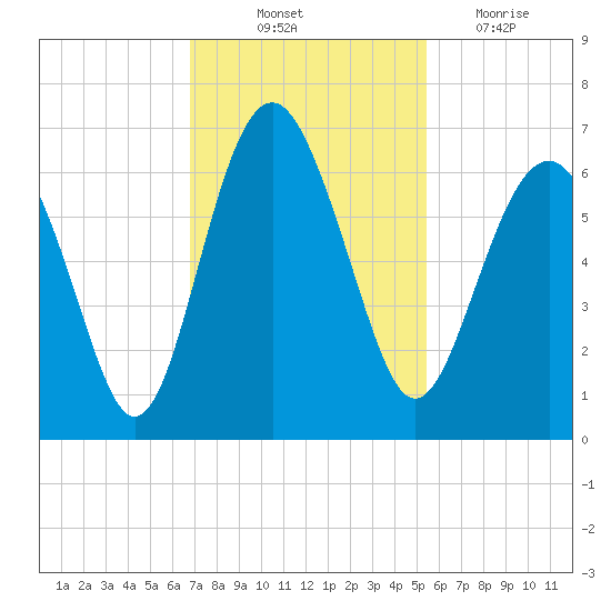 Lucy Point Creek tide chart for Friday, November 11, 2022