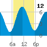 Lucy Point Creek tide chart for Saturday, November 12, 2022