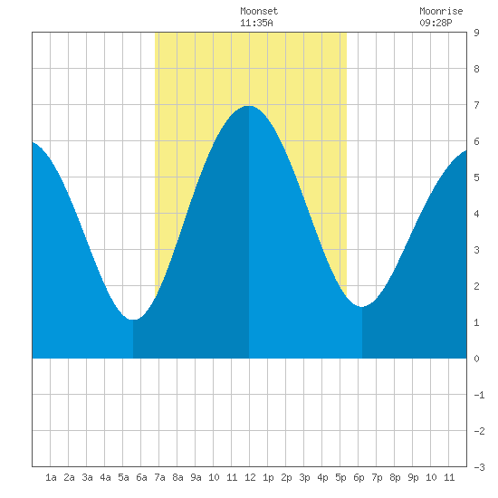 Lucy Point Creek tide chart for Sunday, November 13, 2022