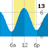 Lucy Point Creek tide chart for Sunday, November 13, 2022