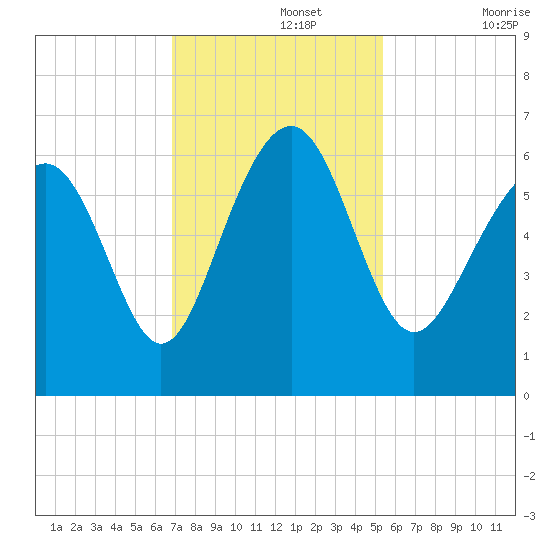 Lucy Point Creek tide chart for Monday, November 14, 2022