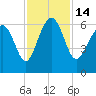 Lucy Point Creek tide chart for Monday, November 14, 2022