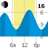 Lucy Point Creek tide chart for Wednesday, November 16, 2022