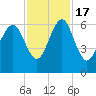 Lucy Point Creek tide chart for Thursday, November 17, 2022
