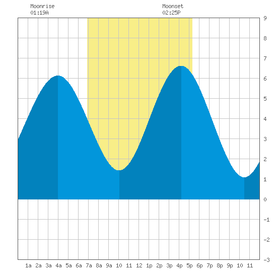 Lucy Point Creek tide chart for Friday, November 18, 2022