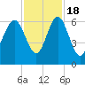 Lucy Point Creek tide chart for Friday, November 18, 2022