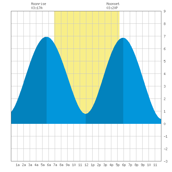 Lucy Point Creek tide chart for Sunday, November 20, 2022