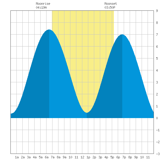 Lucy Point Creek tide chart for Monday, November 21, 2022
