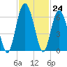 Lucy Point Creek tide chart for Thursday, November 24, 2022