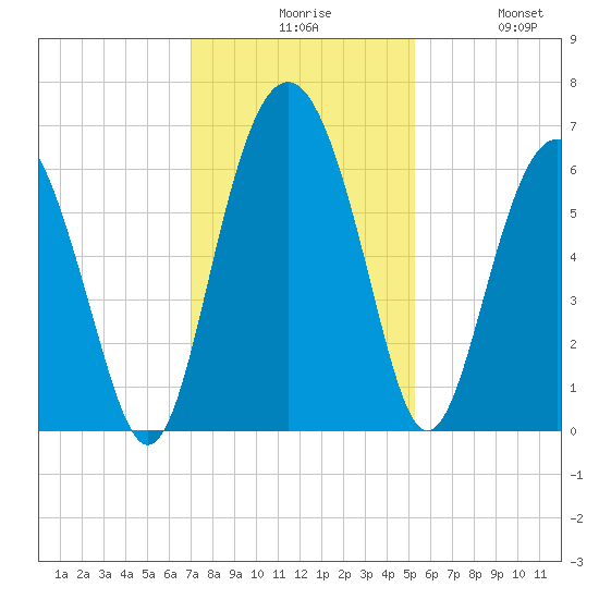 Lucy Point Creek tide chart for Sunday, November 27, 2022