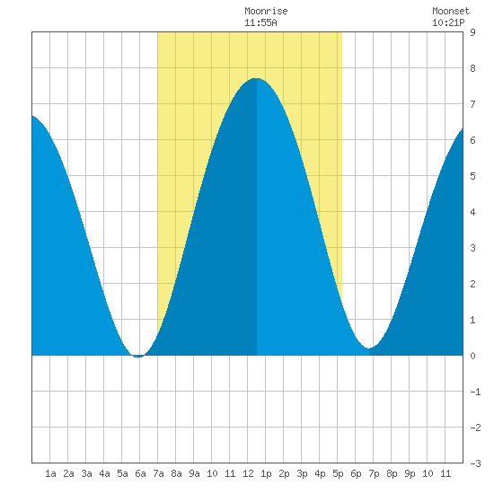 Lucy Point Creek tide chart for Monday, November 28, 2022