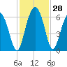 Lucy Point Creek tide chart for Monday, November 28, 2022