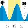 Lucy Point Creek tide chart for Wednesday, November 30, 2022