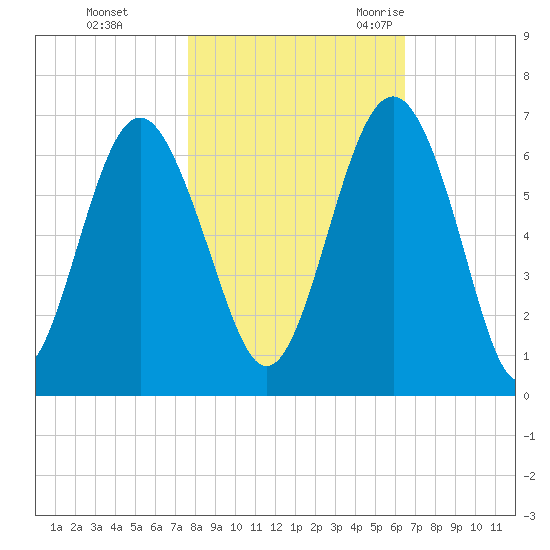 Lucy Point Creek tide chart for Thursday, November 3, 2022