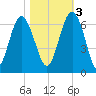 Lucy Point Creek tide chart for Thursday, November 3, 2022
