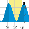 Lucy Point Creek tide chart for Saturday, November 5, 2022